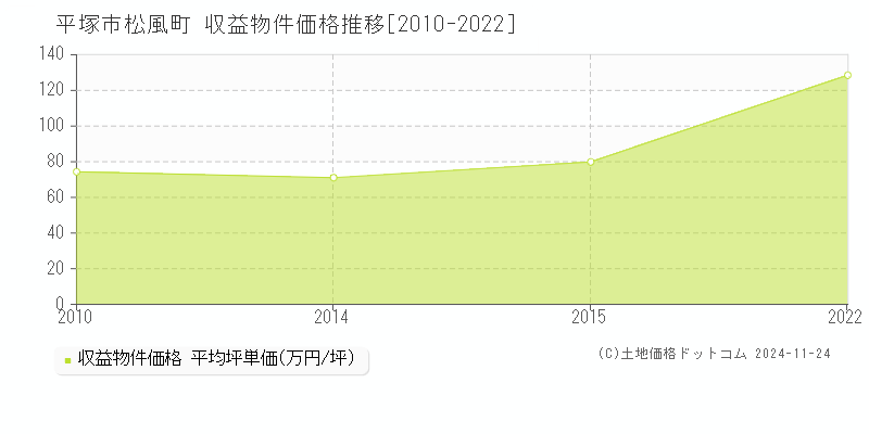 松風町(平塚市)の収益物件価格推移グラフ(坪単価)[2010-2022年]