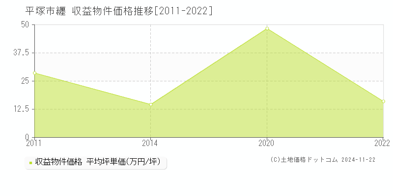 纒(平塚市)の収益物件価格推移グラフ(坪単価)[2011-2022年]