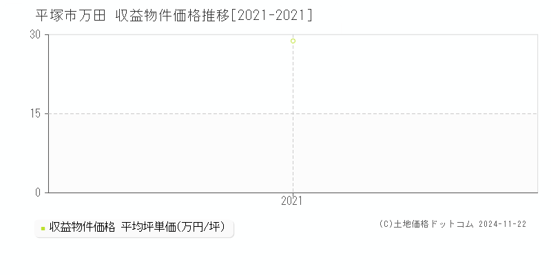 万田(平塚市)の収益物件価格推移グラフ(坪単価)[2021-2021年]