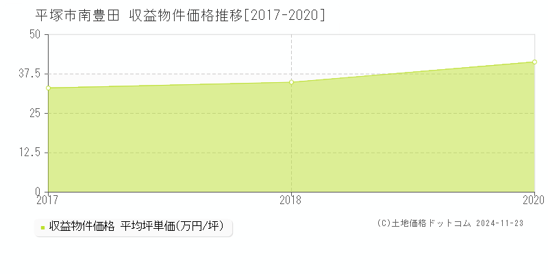 南豊田(平塚市)の収益物件価格推移グラフ(坪単価)[2017-2020年]