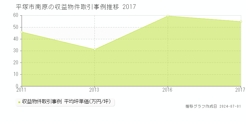 平塚市南原の収益物件取引事例推移グラフ 