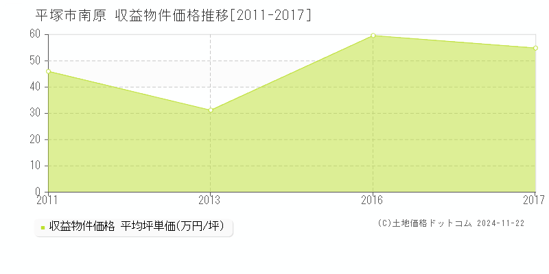 平塚市南原の収益物件取引事例推移グラフ 