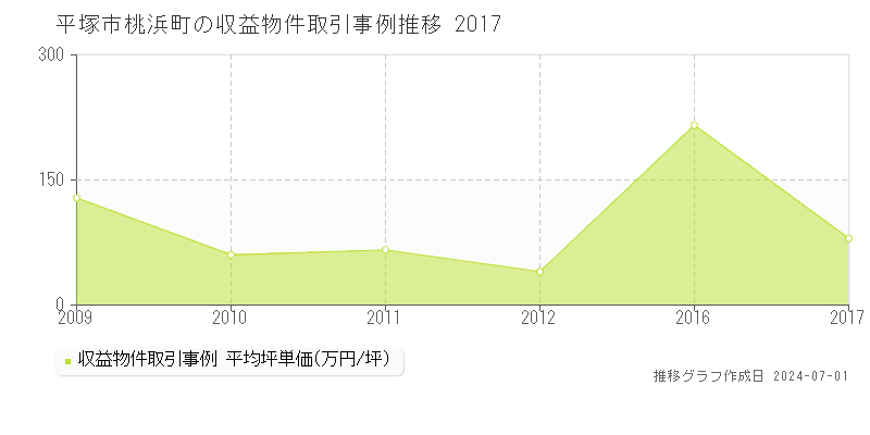 平塚市桃浜町の収益物件取引事例推移グラフ 
