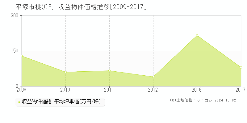 桃浜町(平塚市)の収益物件価格推移グラフ(坪単価)[2009-2017年]