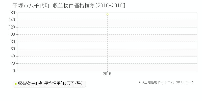 八千代町(平塚市)の収益物件価格推移グラフ(坪単価)[2016-2016年]