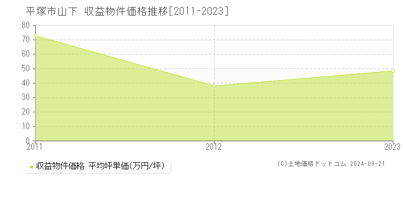 山下(平塚市)の収益物件価格推移グラフ(坪単価)[2011-2023年]