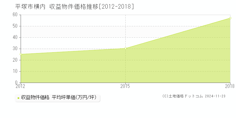 横内(平塚市)の収益物件価格推移グラフ(坪単価)[2012-2018年]