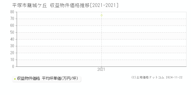 龍城ケ丘(平塚市)の収益物件価格推移グラフ(坪単価)[2021-2021年]