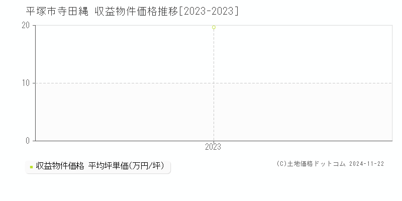 寺田縄(平塚市)の収益物件価格推移グラフ(坪単価)[2023-2023年]