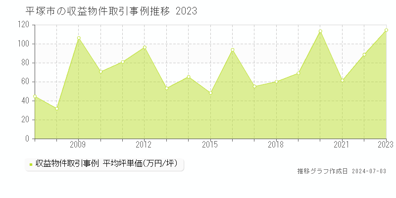 平塚市の収益物件取引事例推移グラフ 