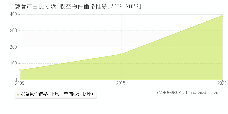 由比ガ浜(鎌倉市)の収益物件価格推移グラフ(坪単価)[2009-2023年]