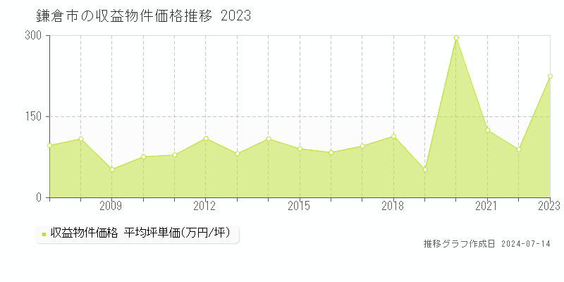 鎌倉市の収益物件取引事例推移グラフ 