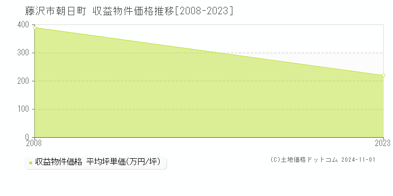 朝日町(藤沢市)の収益物件価格推移グラフ(坪単価)[2008-2023年]