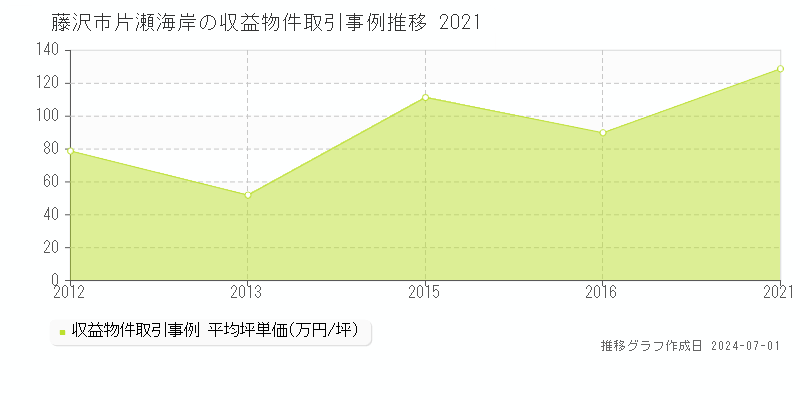 藤沢市片瀬海岸の収益物件取引事例推移グラフ 