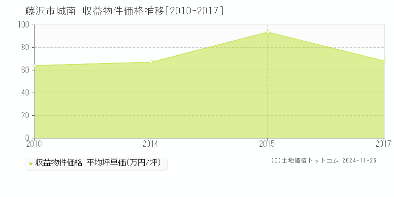 城南(藤沢市)の収益物件価格推移グラフ(坪単価)[2010-2017年]