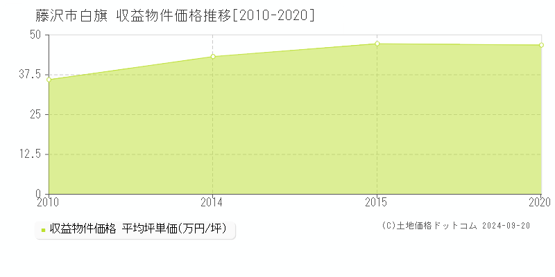 白旗(藤沢市)の収益物件価格推移グラフ(坪単価)[2010-2020年]