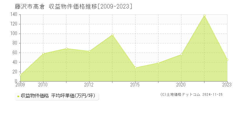 高倉(藤沢市)の収益物件価格推移グラフ(坪単価)[2009-2023年]