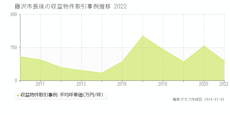 藤沢市長後の収益物件取引事例推移グラフ 
