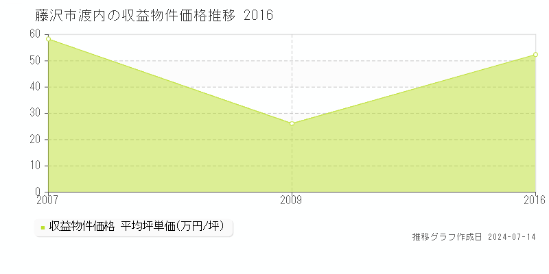 藤沢市渡内の収益物件取引事例推移グラフ 