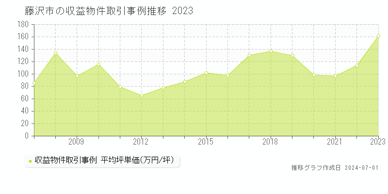 藤沢市の収益物件取引事例推移グラフ 