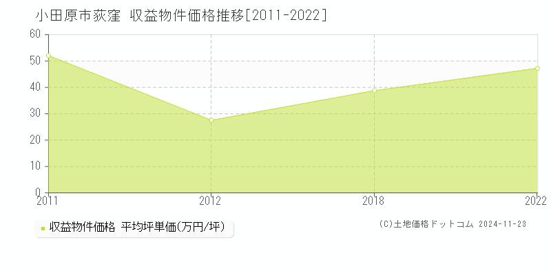 荻窪(小田原市)の収益物件価格推移グラフ(坪単価)[2011-2022年]