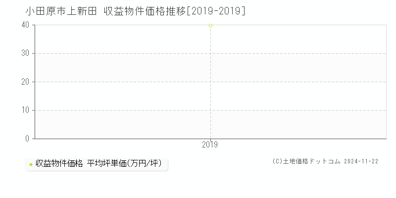 上新田(小田原市)の収益物件価格推移グラフ(坪単価)[2019-2019年]