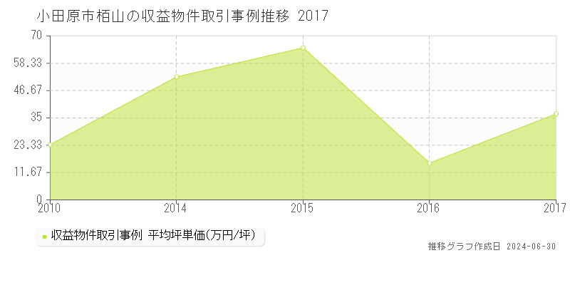 小田原市栢山の収益物件取引事例推移グラフ 