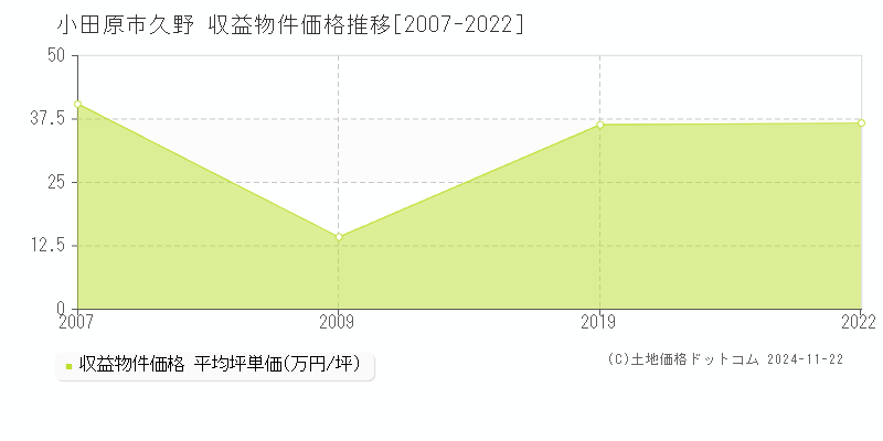 久野(小田原市)の収益物件価格推移グラフ(坪単価)[2007-2022年]