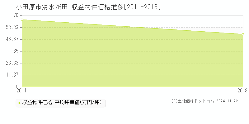 清水新田(小田原市)の収益物件価格推移グラフ(坪単価)[2011-2018年]