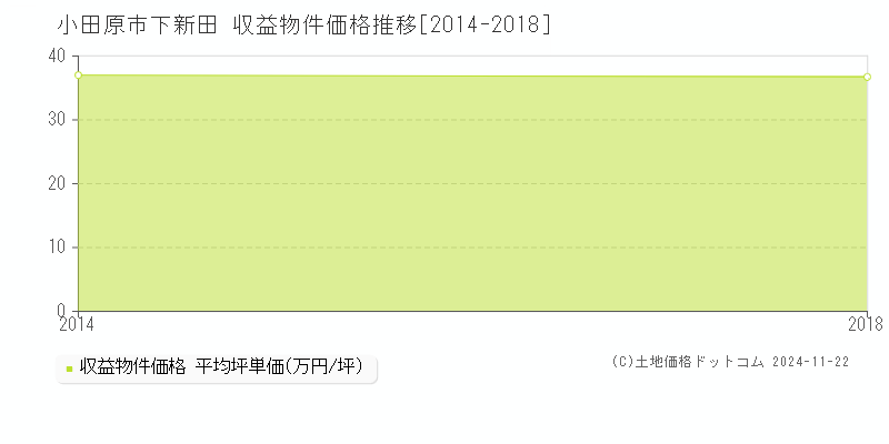 下新田(小田原市)の収益物件価格推移グラフ(坪単価)[2014-2018年]