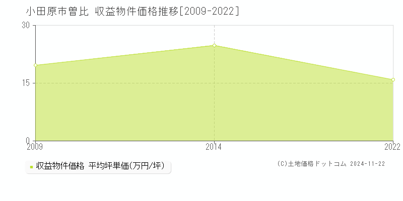 曽比(小田原市)の収益物件価格推移グラフ(坪単価)[2009-2022年]