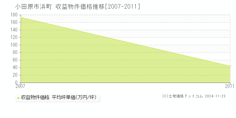 浜町(小田原市)の収益物件価格推移グラフ(坪単価)[2007-2011年]