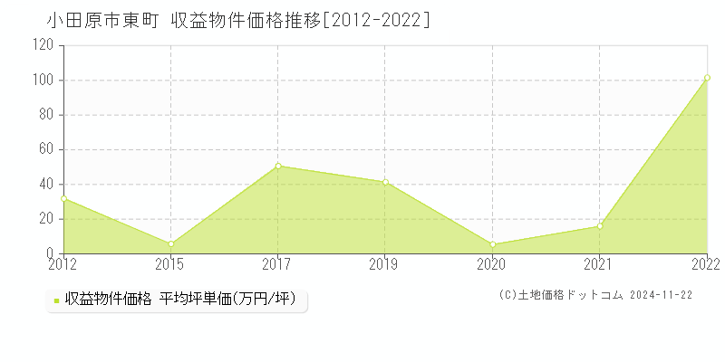 東町(小田原市)の収益物件価格推移グラフ(坪単価)[2012-2022年]