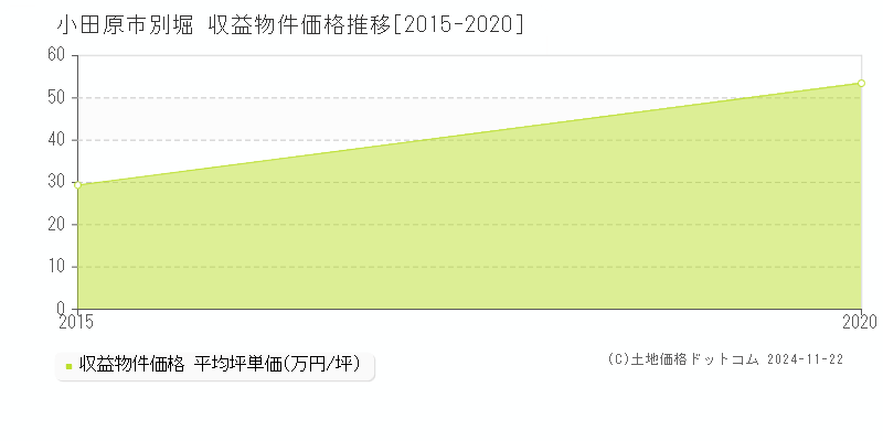 別堀(小田原市)の収益物件価格推移グラフ(坪単価)[2015-2020年]