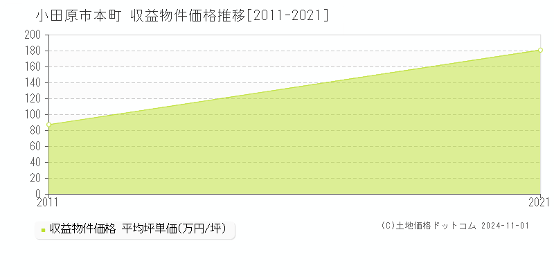 本町(小田原市)の収益物件価格推移グラフ(坪単価)[2011-2021年]