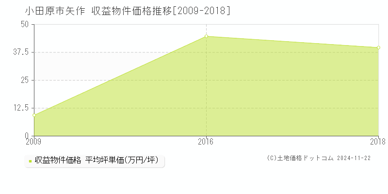 矢作(小田原市)の収益物件価格推移グラフ(坪単価)[2009-2018年]