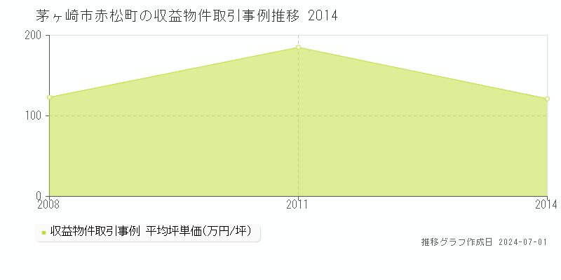 茅ヶ崎市赤松町の収益物件取引事例推移グラフ 