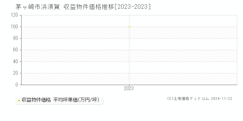 浜須賀(茅ヶ崎市)の収益物件価格推移グラフ(坪単価)[2023-2023年]