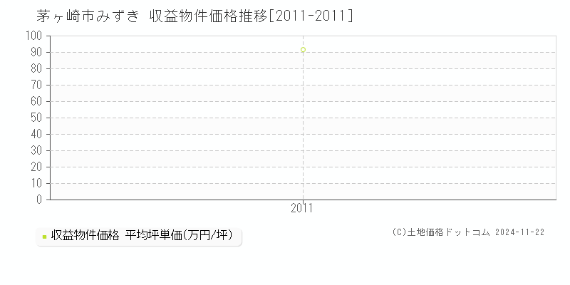 みずき(茅ヶ崎市)の収益物件価格推移グラフ(坪単価)[2011-2011年]