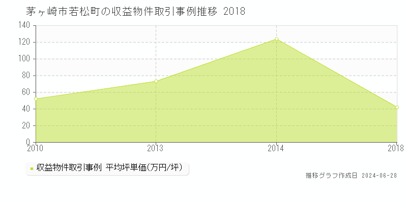 茅ヶ崎市若松町の収益物件取引事例推移グラフ 
