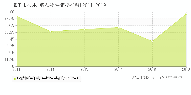 久木(逗子市)の収益物件価格推移グラフ(坪単価)[2011-2019年]