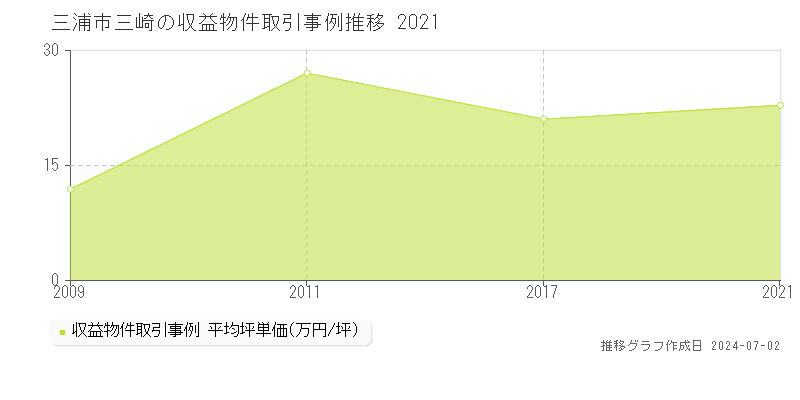 三浦市三崎の収益物件取引事例推移グラフ 