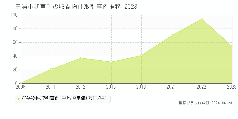 三浦市初声町の収益物件取引事例推移グラフ 