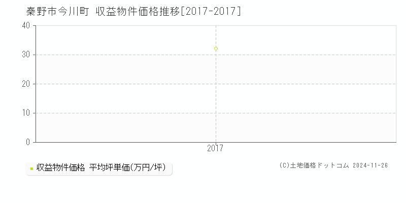 今川町(秦野市)の収益物件価格推移グラフ(坪単価)[2017-2017年]