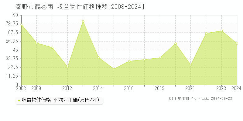 鶴巻南(秦野市)の収益物件価格推移グラフ(坪単価)[2008-2024年]