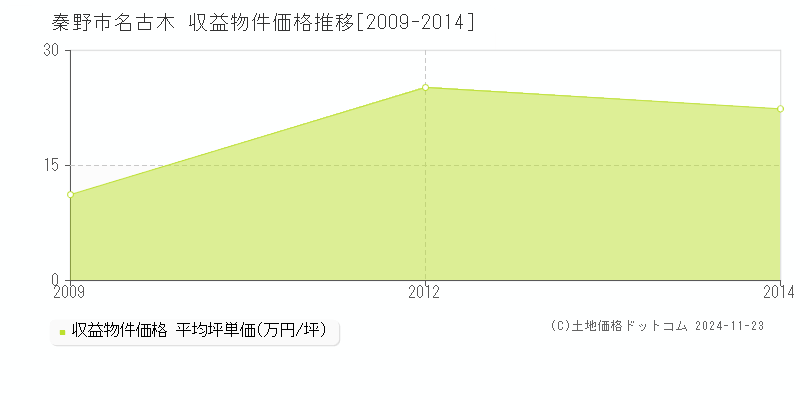 名古木(秦野市)の収益物件価格推移グラフ(坪単価)[2009-2014年]