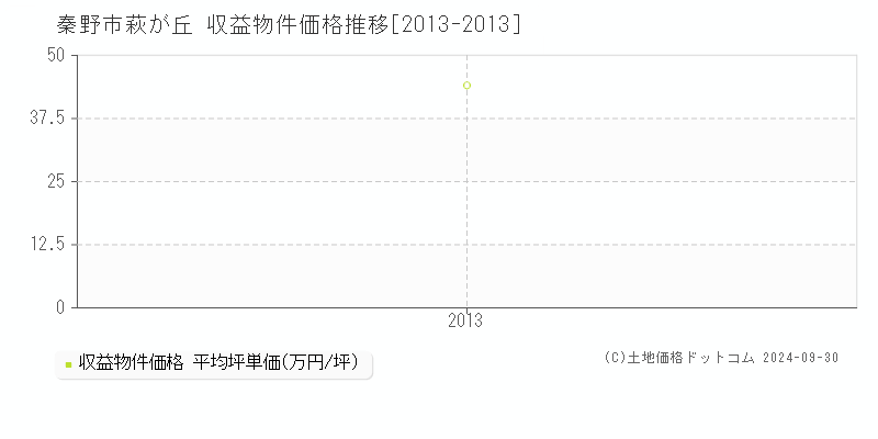 萩が丘(秦野市)の収益物件価格推移グラフ(坪単価)[2013-2013年]