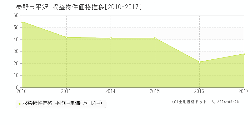 平沢(秦野市)の収益物件価格推移グラフ(坪単価)[2010-2017年]