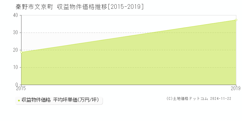 文京町(秦野市)の収益物件価格推移グラフ(坪単価)[2015-2019年]