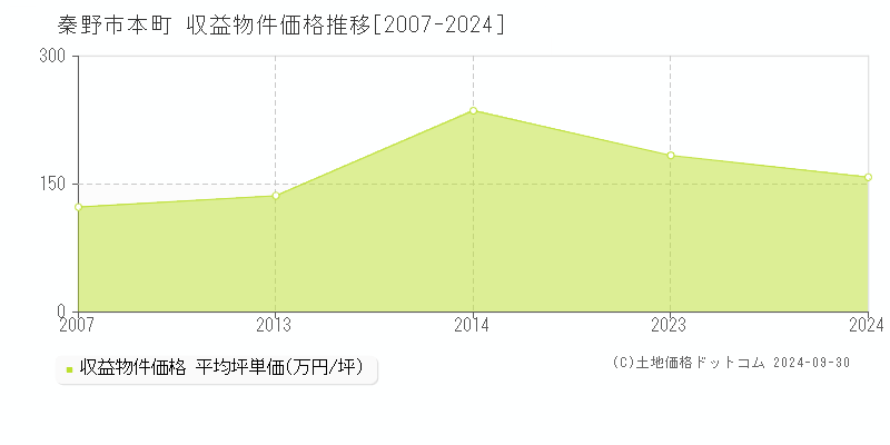 本町(秦野市)の収益物件価格推移グラフ(坪単価)[2007-2024年]